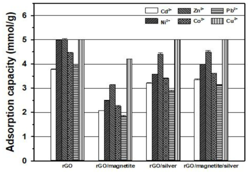 합성체의 무기 흡착 물질 성능 비교. 실험 조건: m/V = 0.2 g/L; initial pH = 4.0 ± 0.1; [Cd(II)]0 = [Ni(II)]0 = [Zn(II)]0 = [Co(II)]0 = [Pb(II)]0 = [Cu(II)]0 = 1mM; I= 0.01 mol/L NaNO3; 및 T = 298 K