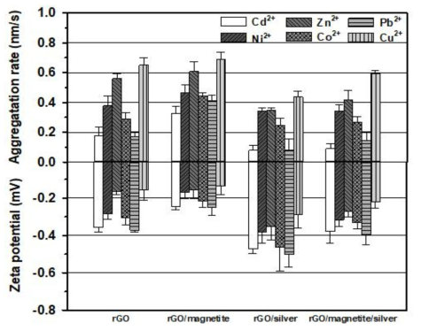 Ag합성체의 응집 비율 및 제타 전위 결과 비교. 실험 조건: m/V = 0.2 g/L; [Cd(II)]0 = [Ni(II)]0 = [Zn(II)]0 = [Co(II)]0 = [Pb(II)]0 = [Cu(II)]0 = 1mM; 및 T = 298 K