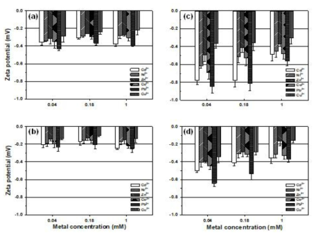 합성체와 중금속 있을시 제타 전위 결과 비교. 실험 조건: m/V = 0.2 g/L; [Cd(II)]0 = [Ni(II)]0 = [Zn(II)]0 = [Co(II)]0 = [Pb(II)]0 = [Cu(II)]0 = 0.04, 0.18, and 1mM; 및 T = 298 K