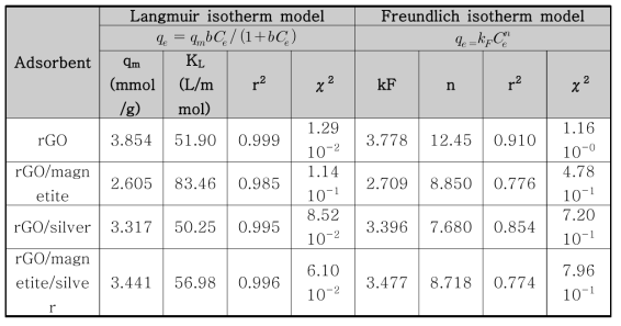 합성체의 Langmuir 및 Freundlich 흡착 등온선 인자 정리