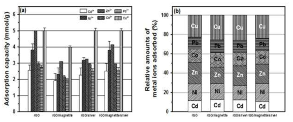 (a) 합성체의 각 중금속 흡착 성능 평가, (b) 합성체의 상대적 중금속 흡착 비율 계산. 실험 조건: m/V = 0.2 g/L; initial pH = 4.0 ± 0.1; [Cd(II)]0 = [Ni(II)]0 = [Zn(II)]0 = [Co(II)]0 = [Pb(II)]0 = [Cu(II)]0 = 1mM; 및 T = 298 K