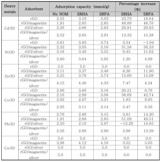 유기산이 존재할 때 각 합성체의 중금속 이온 흡착 변화