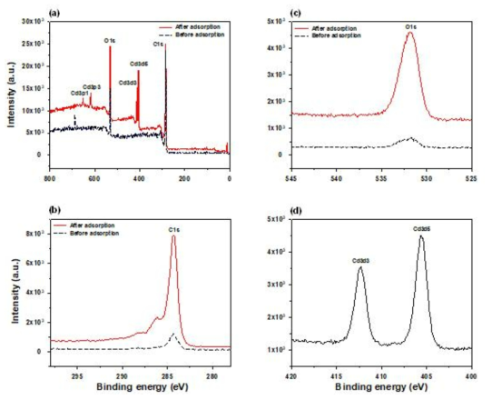 (a) Cd(II) 흡착 전/후의 XPS 결과, (b) C1s, (c) O1s, 및 (d) Cd3d 의 흡착 전/후 XPS 결과
