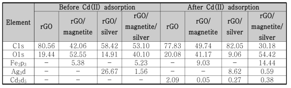 합성체의 Cd(II) 흡착 전/후 원자 구성 요소 XPS 결과