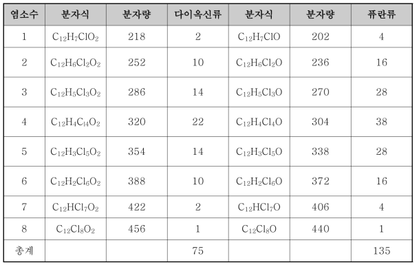 다이옥신류 및 퓨란류의 이성체수