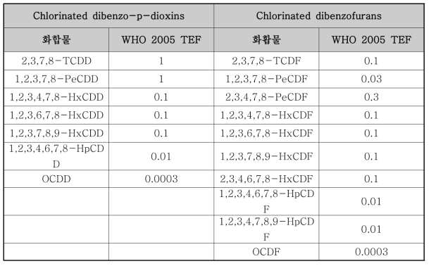WHO에서 제시하고 있는 다이옥신류 물질의 TEF 값