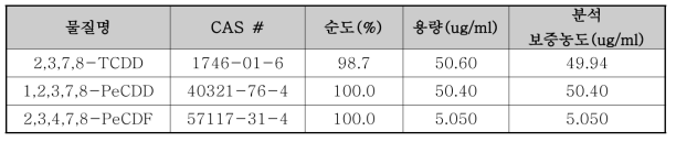 2,3,7,8-TCDD, 1,2,3,7,8-PeCDD, 2,3,4,7,8-PeCDF 표준시약 물질정보