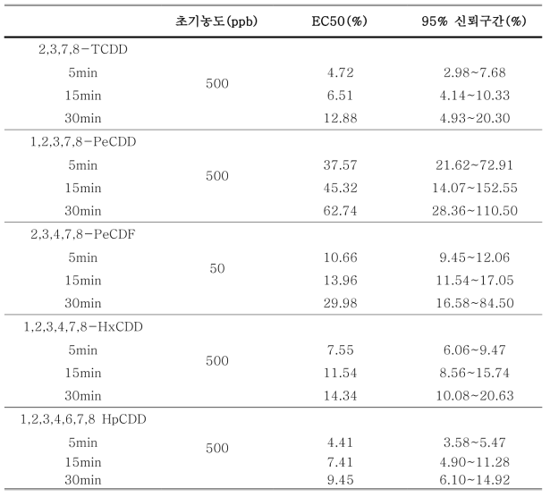 다이옥신류 물질의 발광박테리아(Vibrio fischeri) EC50, 95%신뢰구간