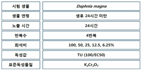 물벼룩 급성독성평가 시험기준(수질오염공정시험기준)