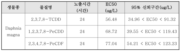 물벼룩 급성독성평가를 통해 산출한 대상물질의 독성값