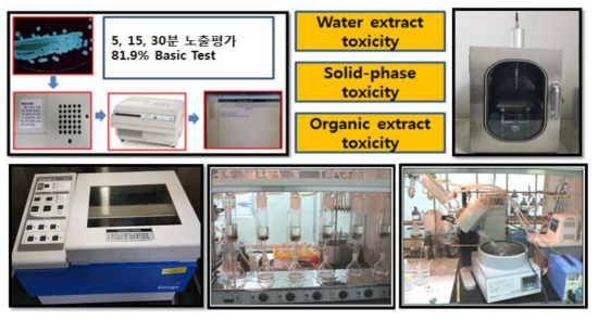 오염토양에 대한 발광박테리아 급성독성 테스트. 윗줄: 왼쪽부터 발광박테리아 독성 평가 장치, 세 단계 독성 평가 대상, 초음파 추출기, 아랫줄: 왼쪽부터 질소농축기, 토양유기추출, 액상 추출 및 농축기