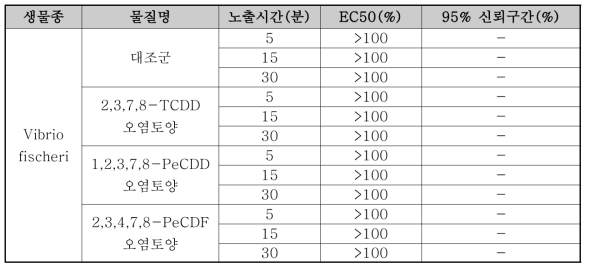 다이옥신 오염토양의 물 추출액을 이용해 발광박테리아 급성독성 스크리닝 테스트로 얻은 독성값