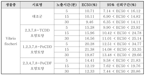 다이옥신 오염토양 고상을 이용해 발광박테리아 급성독성 스크리닝 테스트로 얻은 독성값