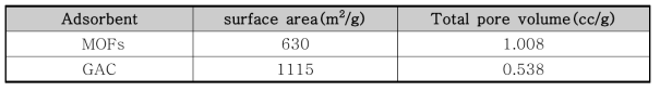 GAC 및 MOFs 물리적 특성