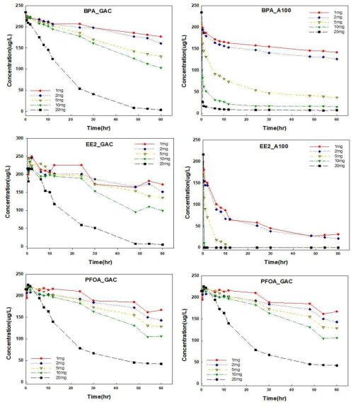 BPA, EE2 및 PFOA 흡착 동역학 결과