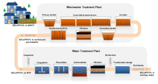 EDCs 및 PPCPs 제어 공정 모식도 정리 (Park et al., 2017a)