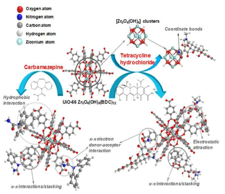 MOF UiO-66를 활용한 carbamazepine/tetracycline hydrochloride 제어 메카니즘 모식도. (Chen et al., 2017)