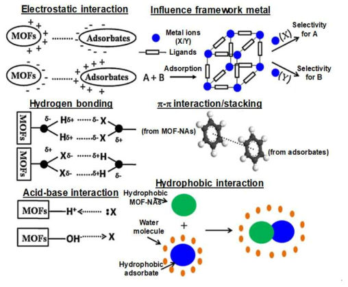 CECs 제어를 위한 MOFs 및 MOF-NAs 의 제어 기작 모식도(Hasan and Jhung, 2015)