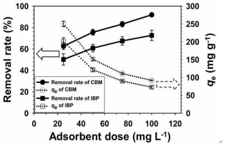 흡착제 양에 따른 흡착 성능 평가