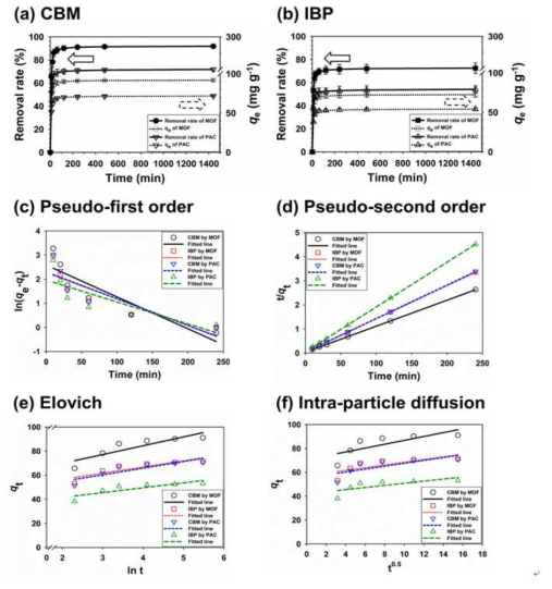 (a) CBM 및 (b) IBP 흡착 동역학. 각 (c - f) 유사 1차, 2차, Elovich, 및 intra-particle diffusion 흡착 동역학 결과