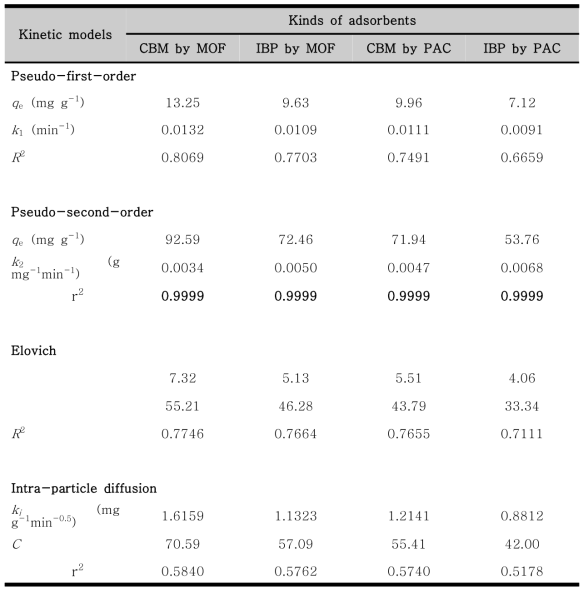 MOF를 활용한 흡착 동역학 결과