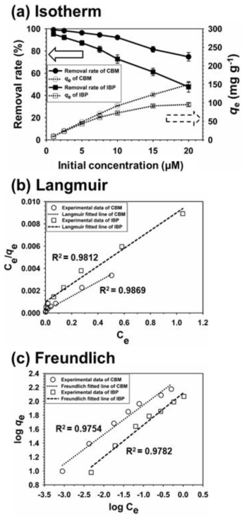 (a) 흡착 물질 농도에 따른 흡착 결과, (b) Langmuir 및 (c) Freundlich 등온선 모델 결과