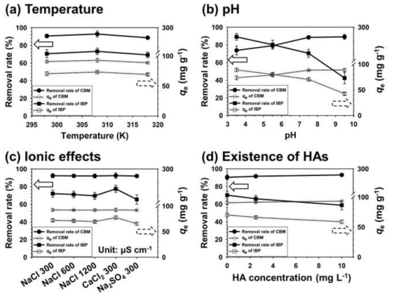 수화학 인자에 따른 흡착 성능 결과: (a) 용액 농도, (b) solution pH, (c) 이온 강도 및 배경 이온, 및 (d) 휴믹산 농도