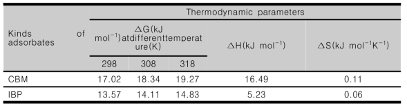 MOFs를 이용한 흡착 열역학 결과