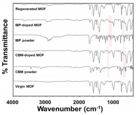 흡착 전후의 MOF FT-IR 결과