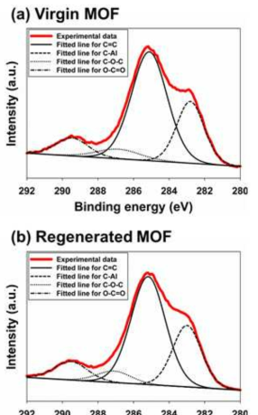 재활용 전후의 MOF XPS 결과