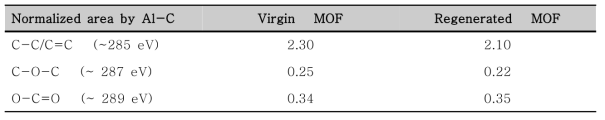 Al-C 기반 C-C/C=C, C-O-C, 및 O-C=O 결합 비율