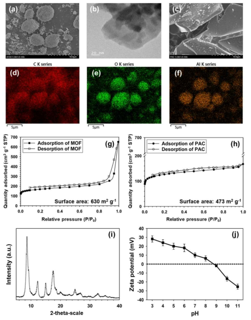 (a) MOF의 SEM 결과, (b) MOF의 TEM 결과, (c) PAC의 SEM 결과, 각 (d-f) MOF의 탄소, 산소, 및 알루미늄 원자의 SEM-EDS 결과, (g, h) PAC 와 MOF의 BET 결과, (i) MOF의 PXRD 결과, 및 (j) MOF의 제타전위 결과