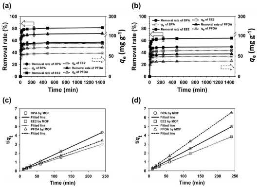 (a) MOF 및 (b) PAC 의 BPA/EE2/PFOA 흡착 동역학, (c) MOF 및 (d) PAC의 2차 유사 동역학 모델 결과