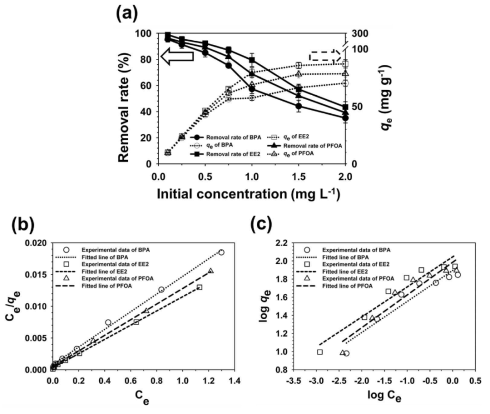 (a) 흡착 물질 농도에 따른 흡착 성능 결과, (b) Langmuir 및 (c) Freundlich 등온선 모델 결과