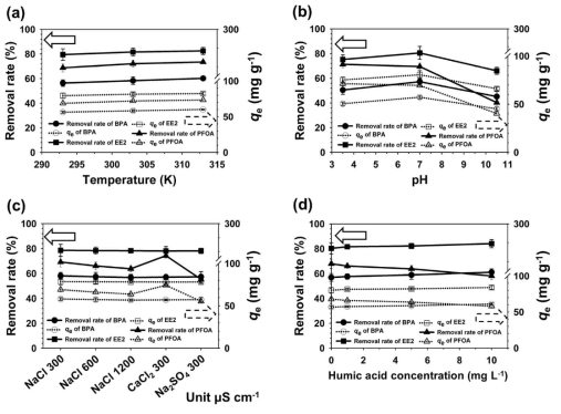 (a) 용액 온도, (b) 용액 pH, (c) 배경 이온, 및 (d) 휴믹산 유무에 따른 흡착 성능 변화
