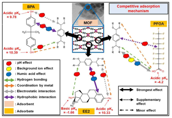 MOF를 이용한 흡착 제거 기작 모식도