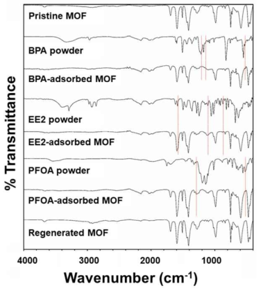흡착 전후의 MOF FT-IR 결과