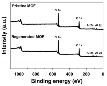 흡착 전후의 MOF XPS 결과