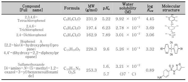 선택된 TeCP, TCP, DCP, BPA 및 SMX의 물리 화학적 특성
