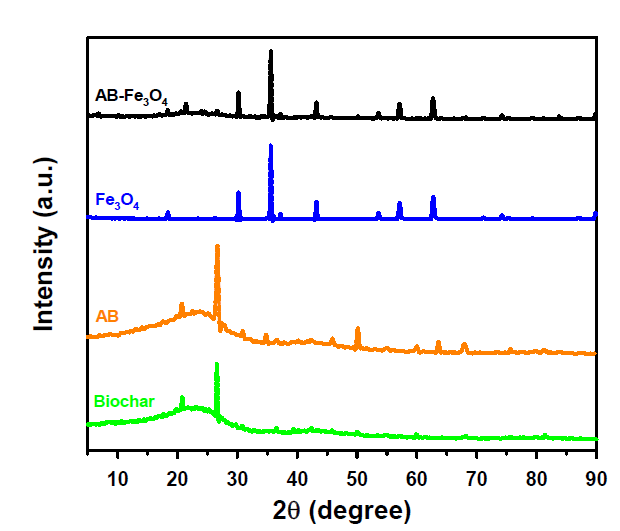 PXRD patterns of Biochar, AB, Fe3O4, AB-Fe3O4 의 XRD 패턴