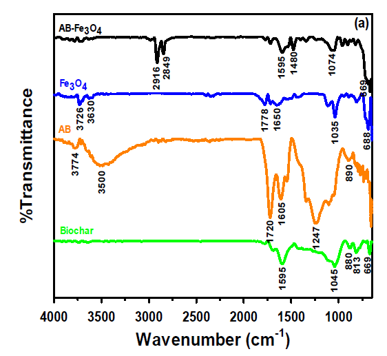 바이오차, AB, Fe3O4, AB-Fe3O4의 FT-IR 스펙트럼