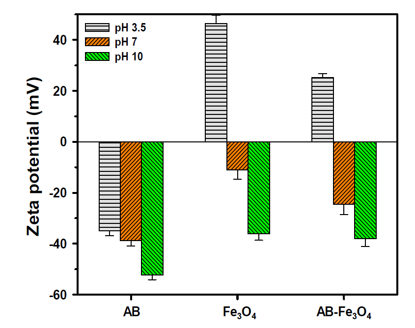 298K에서 용액 pH (pH 3.5, 7 및 10)에 따른 AB, Fe3O4, 및 AB-Fe3O4의 표면 제타 전위 변화. 오차 막대는 최소 3회 측정에 대한 표준 편차를 나타냄