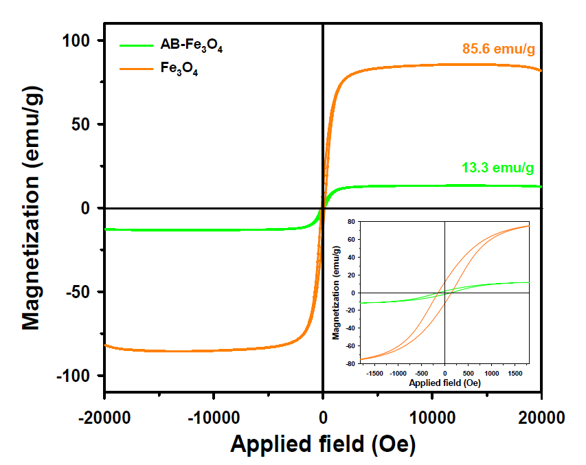 Fe3O4, 및 AB-Fe3O4의 자기 히스테리시스 루프