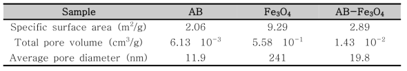 AB, Fe3O4 및 AB-Fe3O4의 물리적 성질