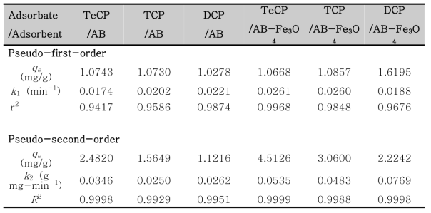 AB 및 AB-Fe3O4에 의한 TeCP, TCP 및 DCP 흡착의 유사 1차 및 2차식 적용