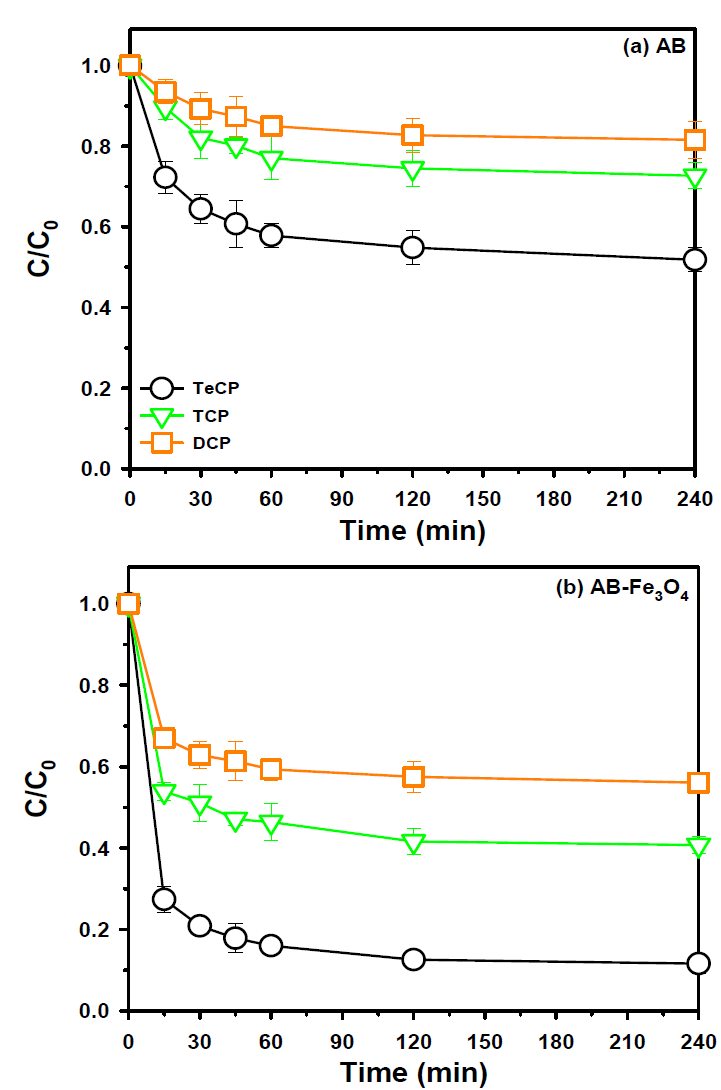 pH 3.5 (C0 = 5 mg/L, V = 30 mL, 흡착제 질량 30 mg 교반 속도 = 300 rpm)에서 (a) AB 및 (b) AB-Fe3O4에 대한 TeCP, TCP 및 DCP의 흡착에 대한 접촉 시간의 영향
