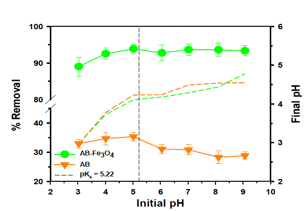(a) AB 및 AB-Fe3O4에 의한 TeCP의 흡착에 대한 용액 pH의 영향 (C0 = 5 mg/L, V = 30 mL, 흡착제 질량 30 mg, 교반 속도 = 300 rpm, 온도 = 25 ± 1 ° C, 및 반응 시간 = 120 분); 및 (b) 용액의 최종 pH