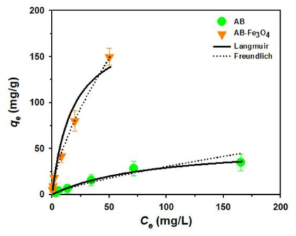 AB 및 AB-Fe3O4 pH3.5 (V = 30 mL, 흡착제 질량 30 mg, 교반 속도 = 300 rpm, 온도 = 25 ± 1 ° C 및 반응 시간 = 240 분)에 TeCP의 흡착을 위한 평형 등온선