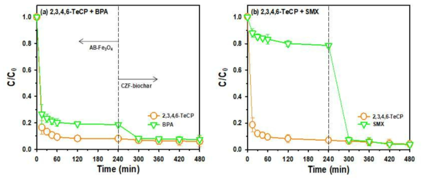 pH 3.5에서 AB-Fe3O4에 대한 (a) BPA 및 (b) SMX의 존재로 TeCP 흡수에 대한 접촉 시간의 영향 (C0 = 5 mg/L, V = 30 mL, 흡착제 질량 30 mg, 온도 = 25 ± 1 ° C, 교반 속도 = 300 rpm)