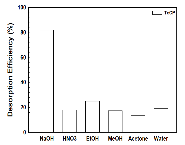 다양한 용리액을 사용한 TeCP의 탈착 효율